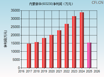 603230财务指标图