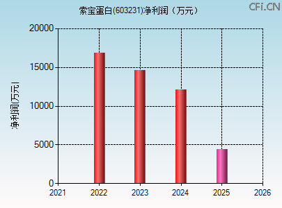 603231财务指标图
