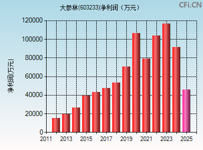 603233财务指标图