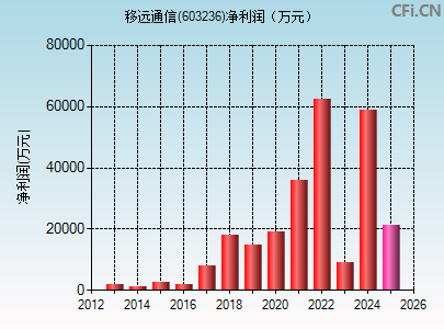 603236财务指标图