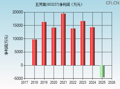 603237财务指标图