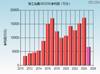 603239财务指标图