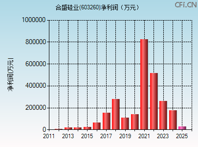 603260财务指标图