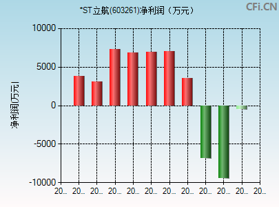 603261财务指标图