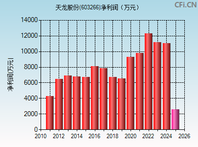 603266财务指标图