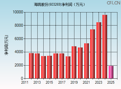 603269财务指标图