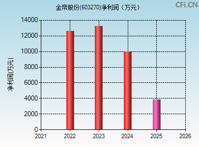 603270财务指标图