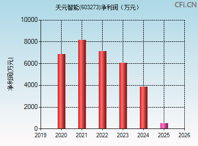 603273财务指标图
