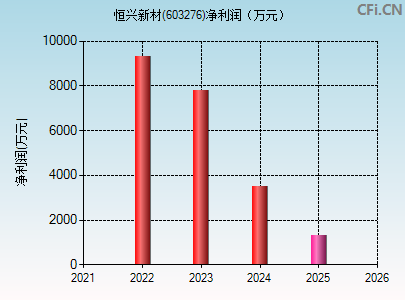 603276财务指标图