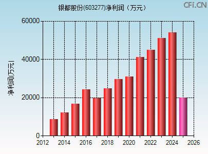 603277财务指标图