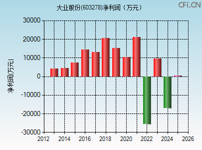 603278财务指标图