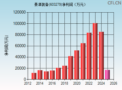 603279财务指标图