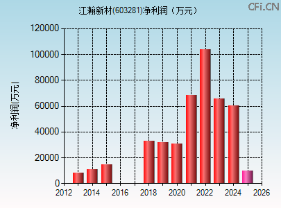 603281财务指标图