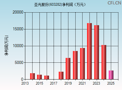 603282财务指标图
