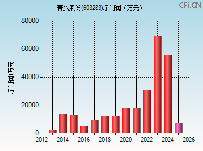 603283财务指标图