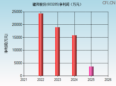 603285财务指标图