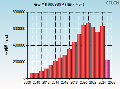 603288财务指标图