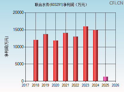 603291财务指标图