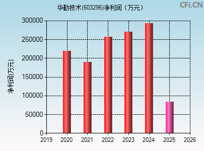 603296财务指标图