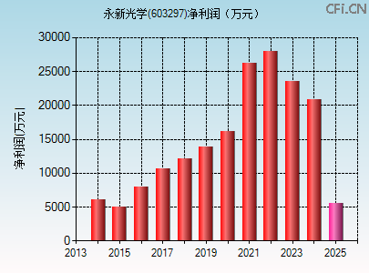 603297财务指标图