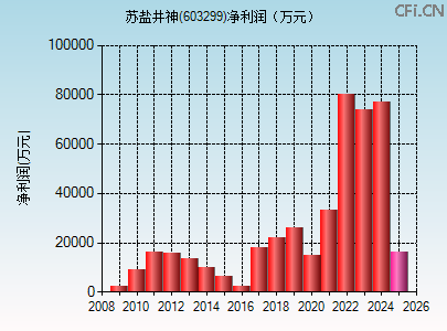 603299财务指标图
