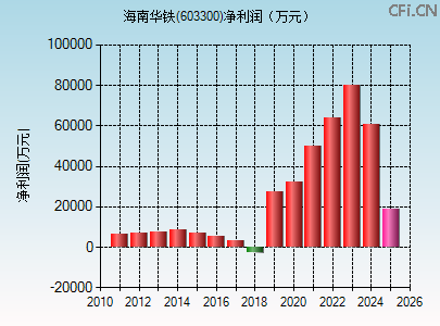 603300财务指标图