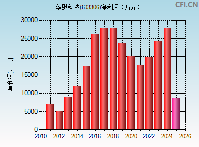 603306财务指标图