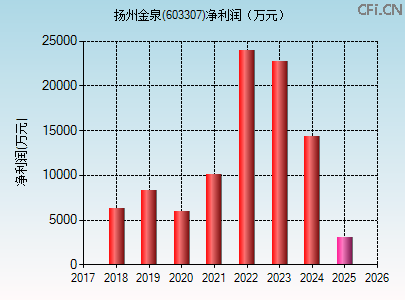 603307财务指标图
