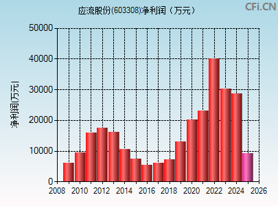 603308财务指标图