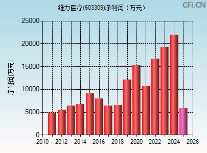 603309财务指标图