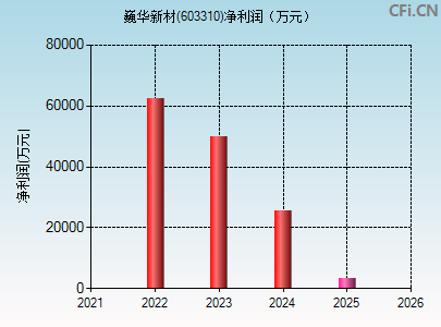 603310财务指标图