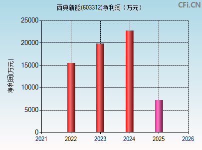 603312财务指标图