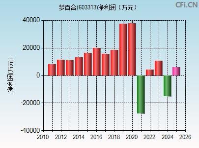 603313财务指标图