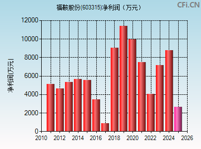 603315财务指标图