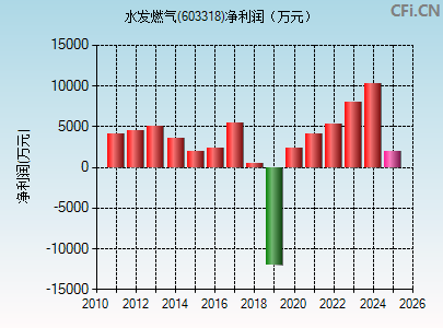 603318财务指标图