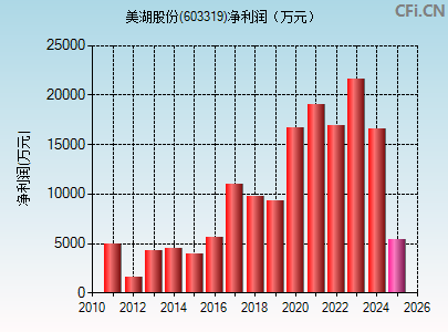 603319财务指标图