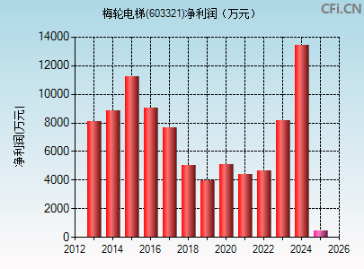 603321财务指标图