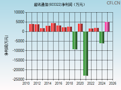 603322财务指标图