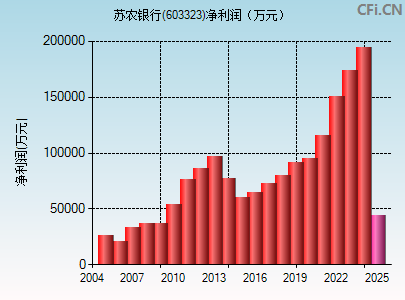 603323财务指标图