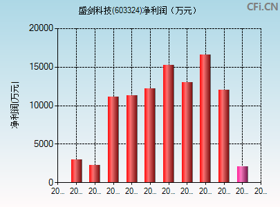 603324财务指标图