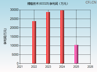 603325财务指标图
