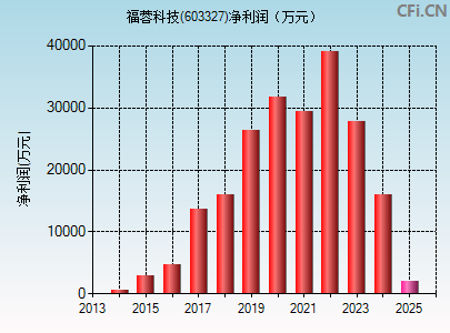 603327财务指标图