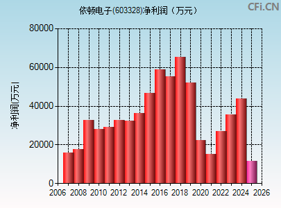 603328财务指标图