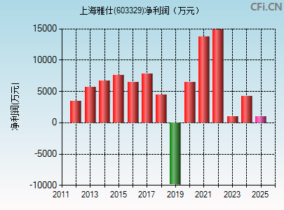 603329财务指标图