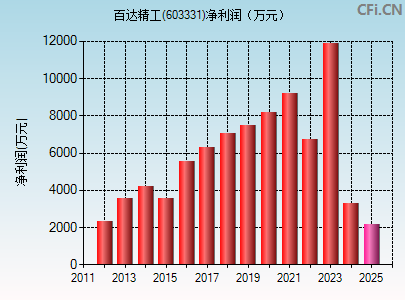 603331财务指标图