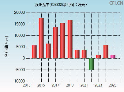 603332财务指标图