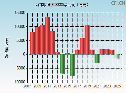 603333财务指标图