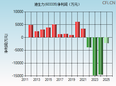 603335财务指标图