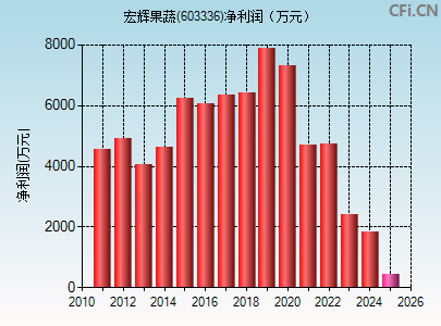 603336财务指标图