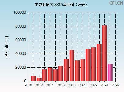 603337财务指标图